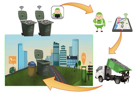 bin smart card|smartbin smart waste management system.